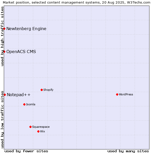 Market position of Notepad++ vs. Newtenberg Engine vs. OpenACS CMS