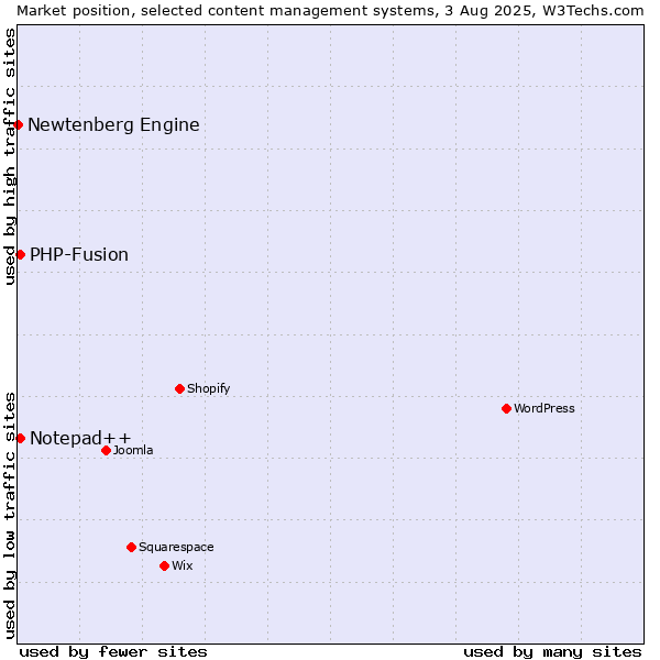 Market position of PHP-Fusion vs. Notepad++ vs. Newtenberg Engine