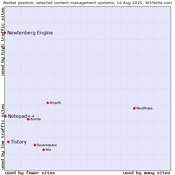 Market position of Tistory vs. Notepad++ vs. Newtenberg Engine