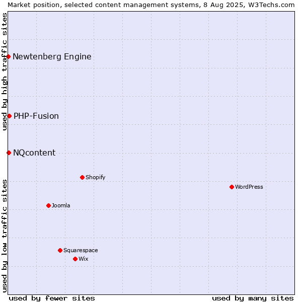 Market position of PHP-Fusion vs. NQcontent vs. Newtenberg Engine