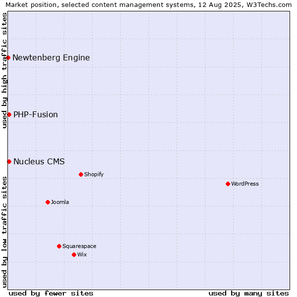 Market position of PHP-Fusion vs. Nucleus CMS vs. Newtenberg Engine