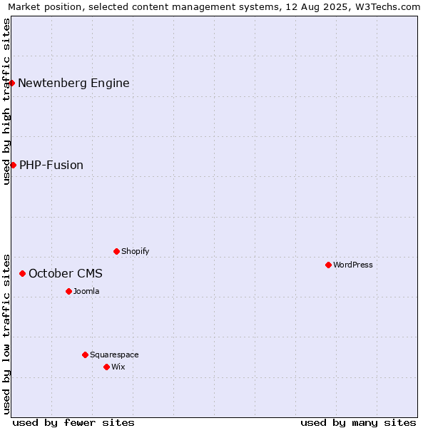 Market position of October CMS vs. PHP-Fusion vs. Newtenberg Engine