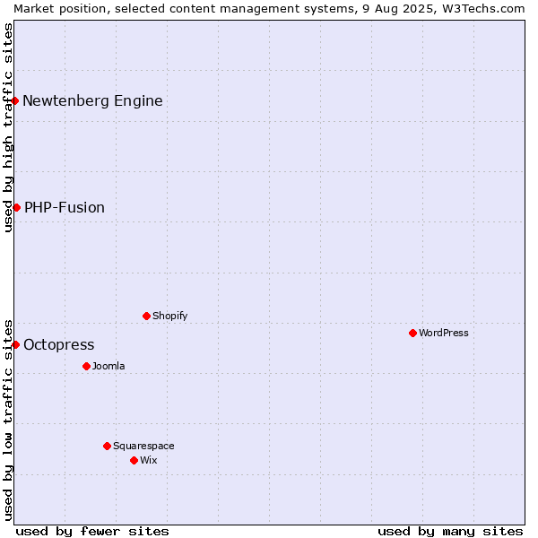 Market position of PHP-Fusion vs. Octopress vs. Newtenberg Engine