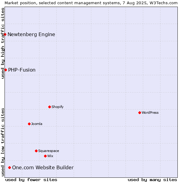 Market position of One.com Website Builder vs. PHP-Fusion vs. Newtenberg Engine