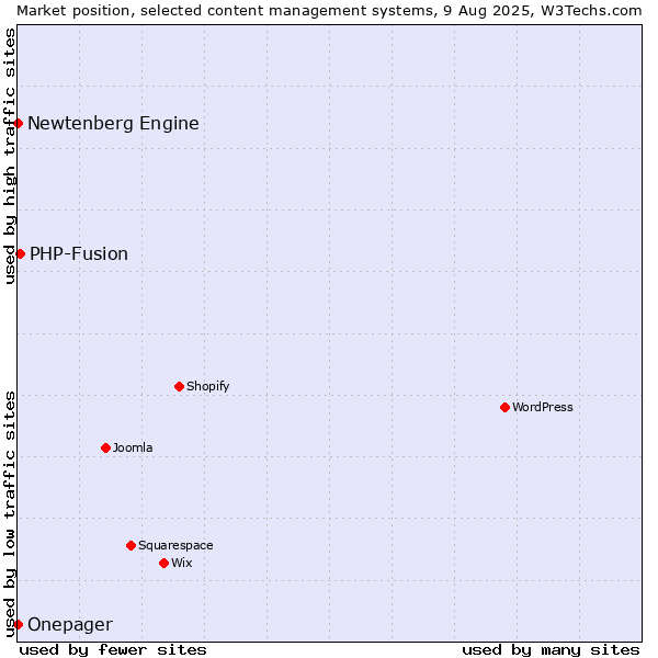 Market position of PHP-Fusion vs. Newtenberg Engine vs. Onepager