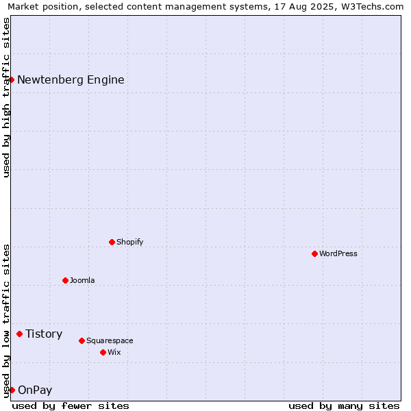 Market position of Tistory vs. OnPay vs. Newtenberg Engine