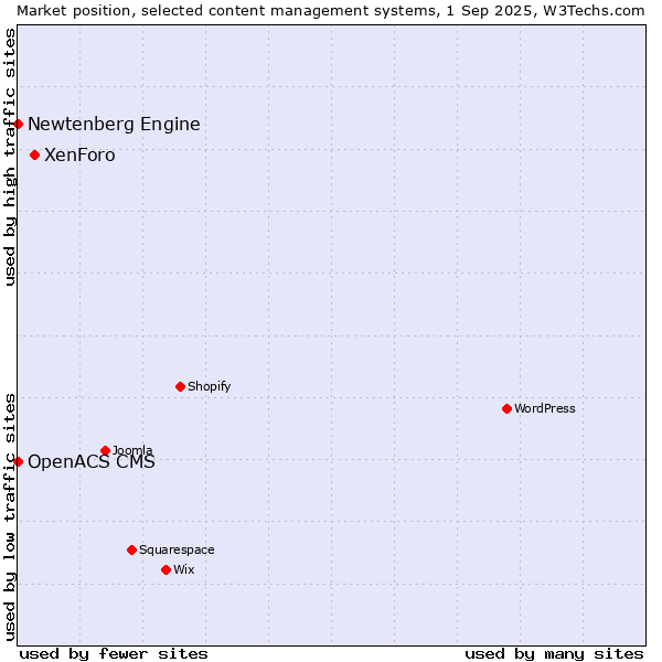 Market position of XenForo vs. Newtenberg Engine vs. OpenACS CMS