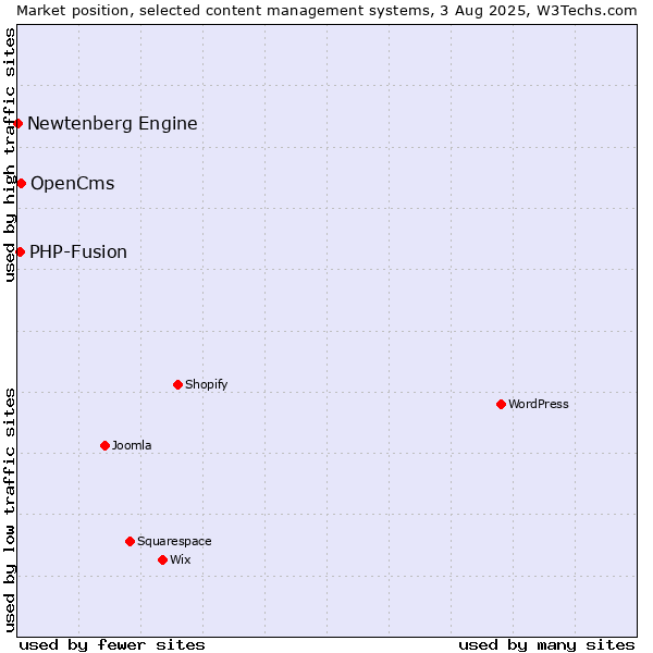 Market position of OpenCms vs. PHP-Fusion vs. Newtenberg Engine