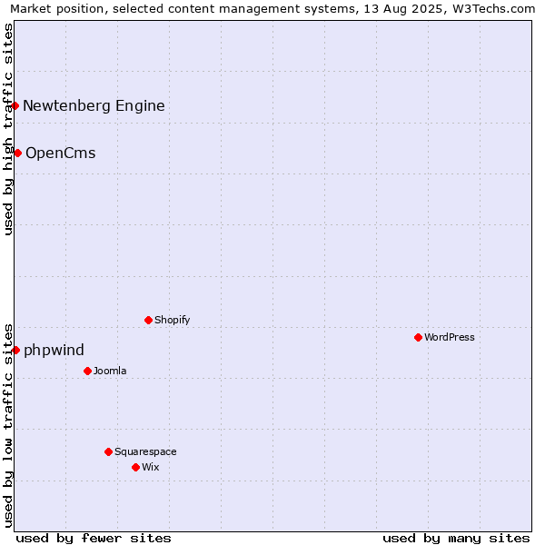 Market position of OpenCms vs. phpwind vs. Newtenberg Engine