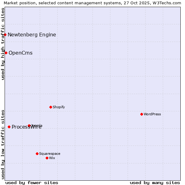 Market position of ProcessWire vs. OpenCms vs. Newtenberg Engine