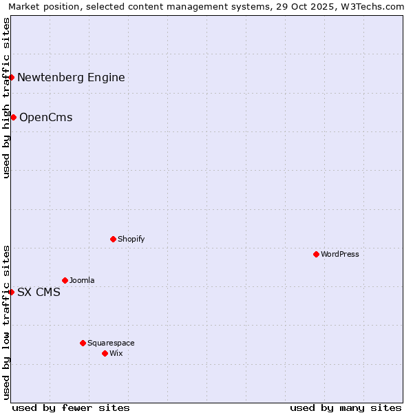 Market position of OpenCms vs. Newtenberg Engine vs. SX CMS