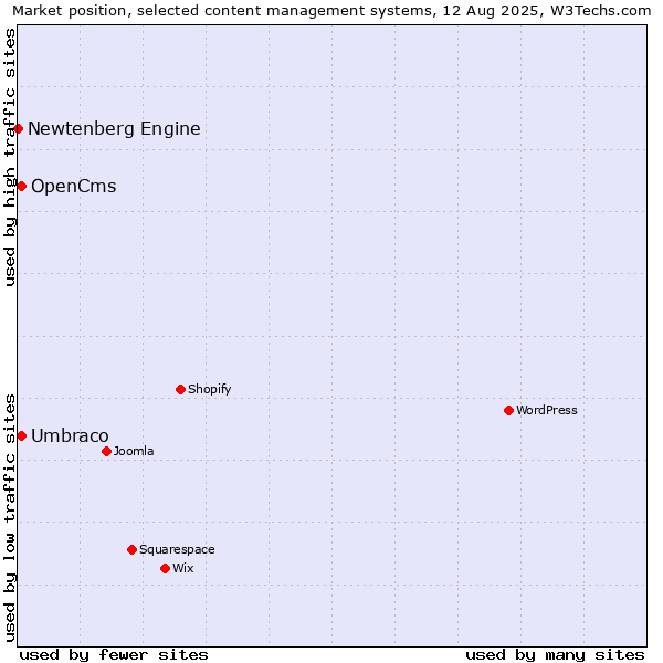 Market position of Umbraco vs. OpenCms vs. Newtenberg Engine
