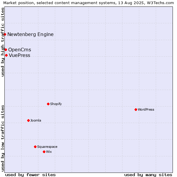 Market position of VuePress vs. OpenCms vs. Newtenberg Engine