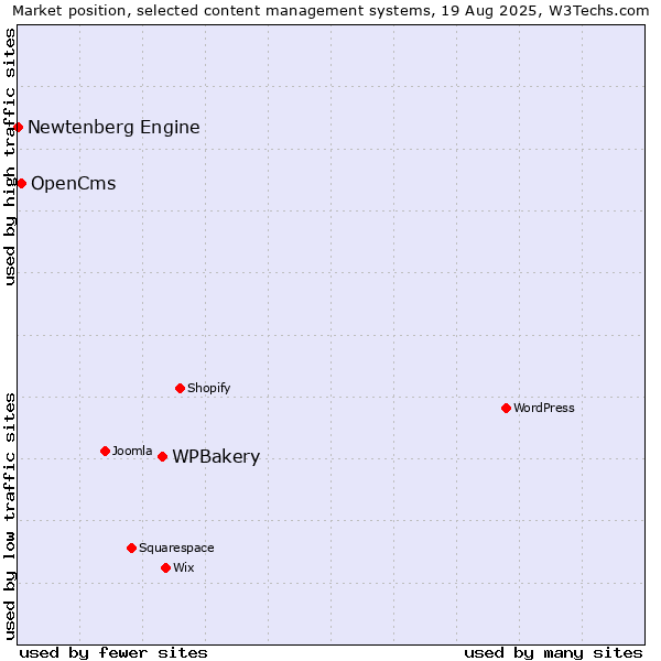 Market position of WPBakery vs. OpenCms vs. Newtenberg Engine