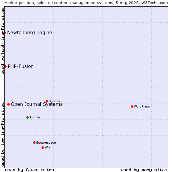 Market position of Open Journal Systems vs. PHP-Fusion vs. Newtenberg Engine