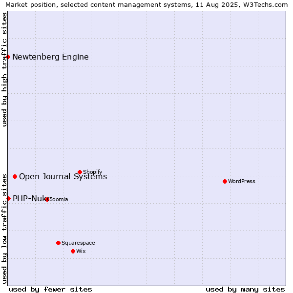 Market position of Open Journal Systems vs. PHP-Nuke vs. Newtenberg Engine