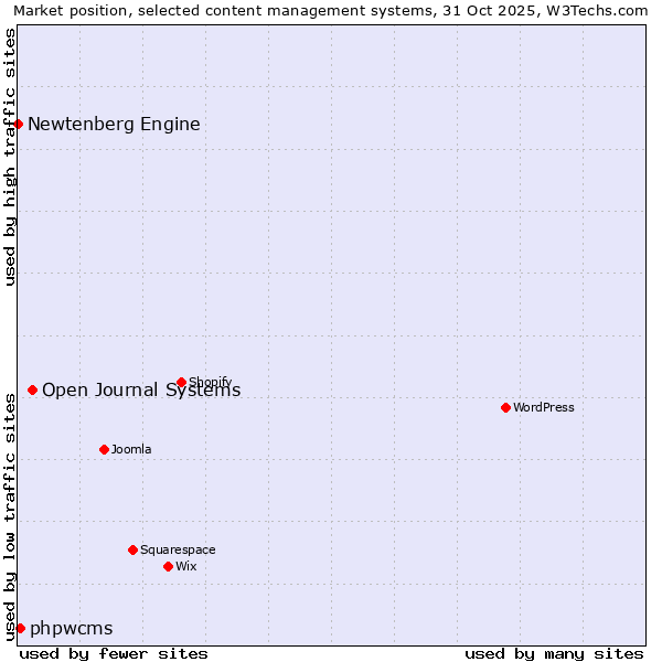 Market position of Open Journal Systems vs. phpwcms vs. Newtenberg Engine