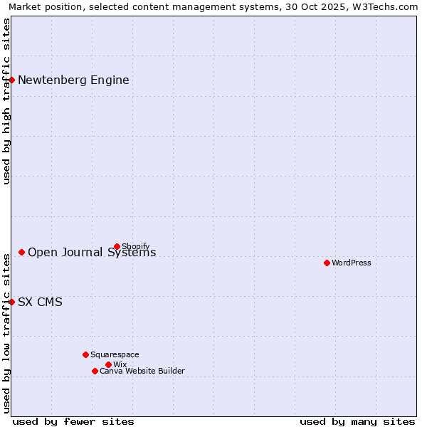 Market position of Open Journal Systems vs. Newtenberg Engine vs. SX CMS