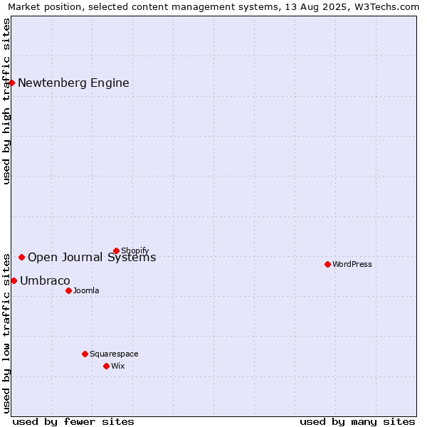 Market position of Open Journal Systems vs. Umbraco vs. Newtenberg Engine