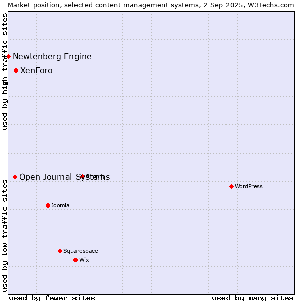 Market position of XenForo vs. Open Journal Systems vs. Newtenberg Engine