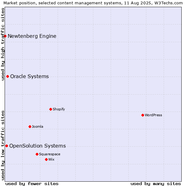 Market position of Oracle Systems vs. OpenSolution Systems vs. Newtenberg Engine