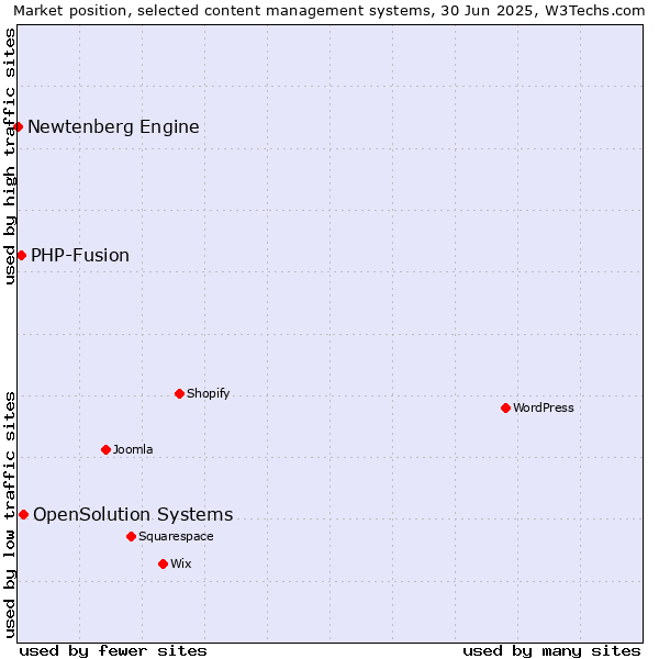 Market position of OpenSolution Systems vs. PHP-Fusion vs. Newtenberg Engine