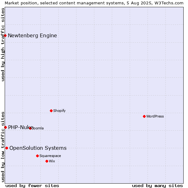 Market position of OpenSolution Systems vs. PHP-Nuke vs. Newtenberg Engine
