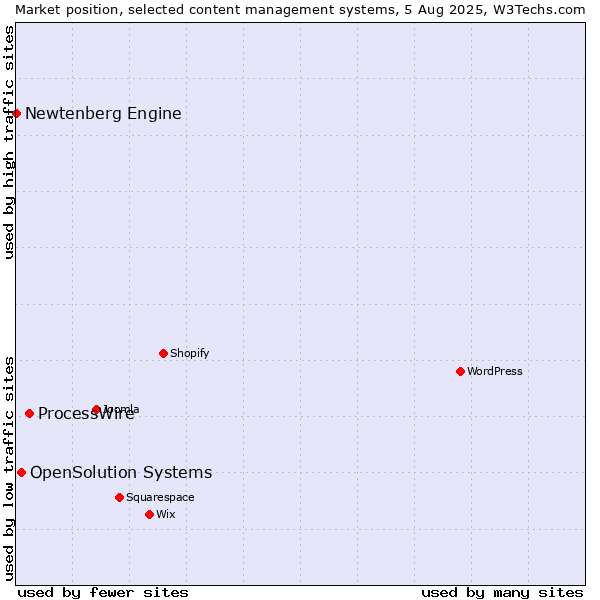 Market position of ProcessWire vs. OpenSolution Systems vs. Newtenberg Engine