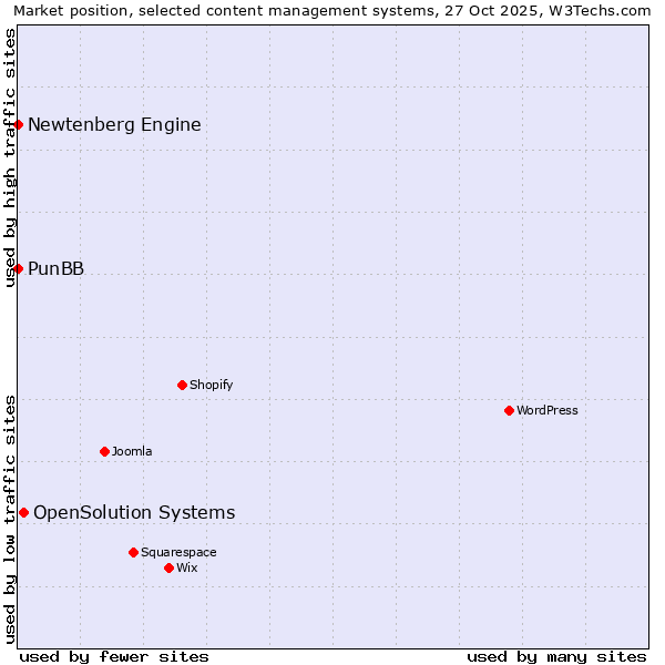 Market position of OpenSolution Systems vs. PunBB vs. Newtenberg Engine