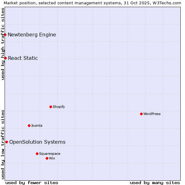 Market position of OpenSolution Systems vs. React Static vs. Newtenberg Engine