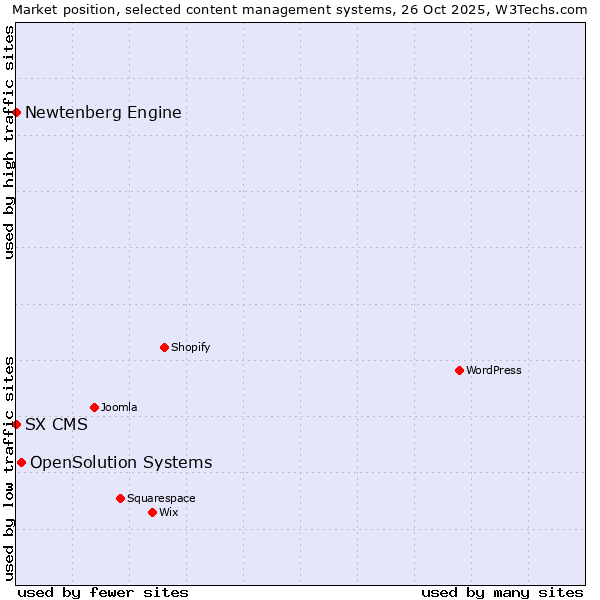 Market position of OpenSolution Systems vs. Newtenberg Engine vs. SX CMS