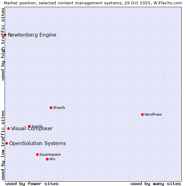 Market position of Visual Composer vs. OpenSolution Systems vs. Newtenberg Engine