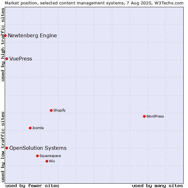 Market position of OpenSolution Systems vs. VuePress vs. Newtenberg Engine