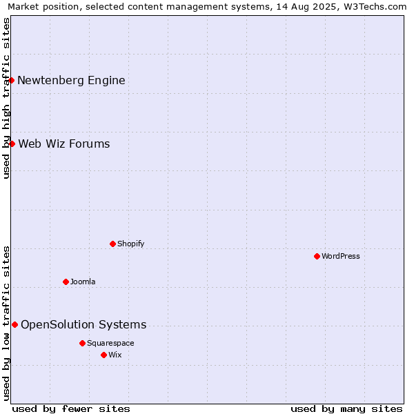 Market position of OpenSolution Systems vs. Web Wiz Forums vs. Newtenberg Engine