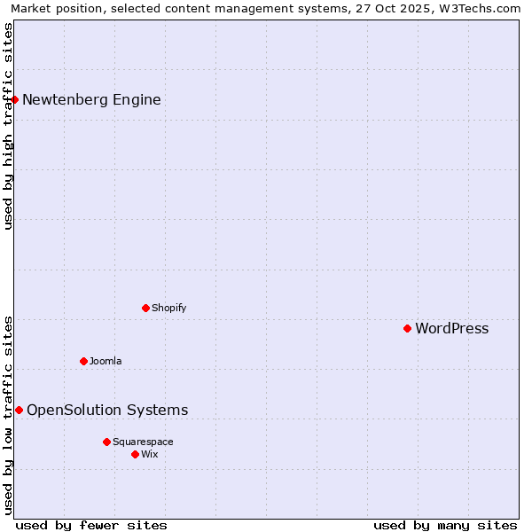 Market position of WordPress vs. OpenSolution Systems vs. Newtenberg Engine