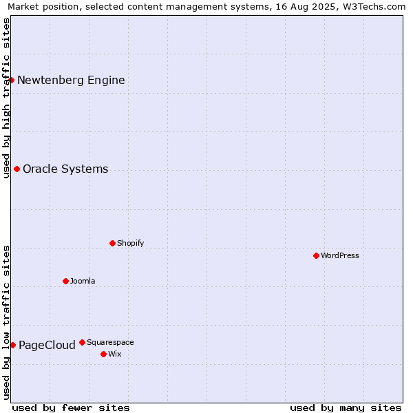 Market position of Oracle Systems vs. PageCloud vs. Newtenberg Engine