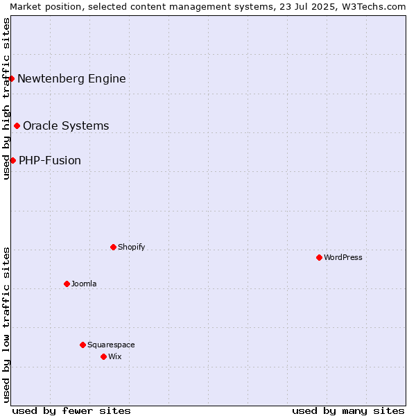 Market position of Oracle Systems vs. PHP-Fusion vs. Newtenberg Engine