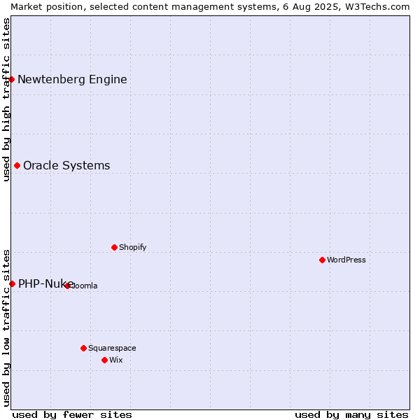 Market position of Oracle Systems vs. PHP-Nuke vs. Newtenberg Engine
