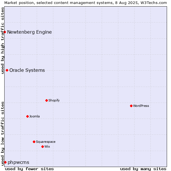 Market position of Oracle Systems vs. phpwcms vs. Newtenberg Engine