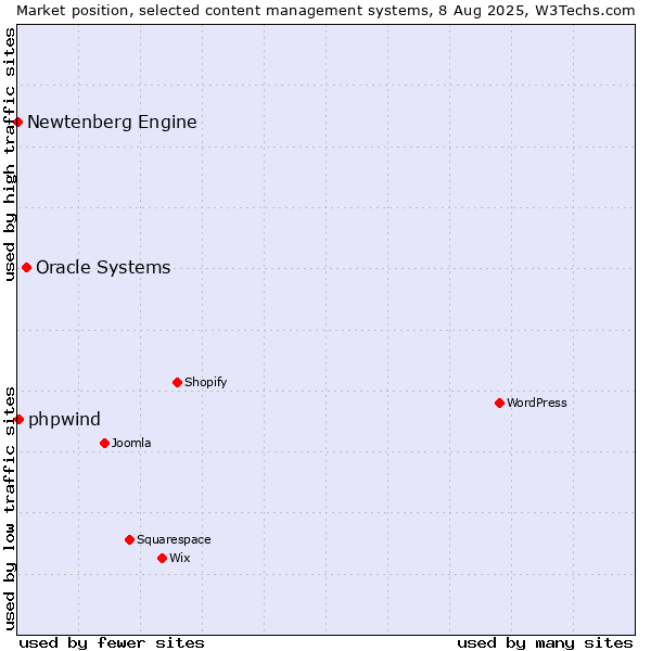 Market position of Oracle Systems vs. phpwind vs. Newtenberg Engine