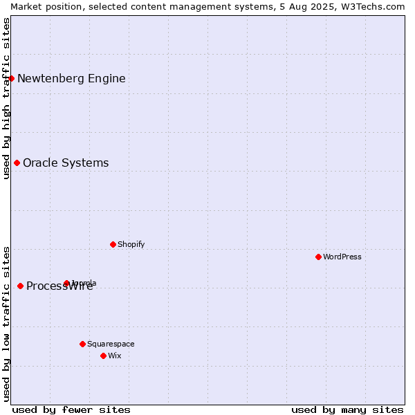 Market position of ProcessWire vs. Oracle Systems vs. Newtenberg Engine