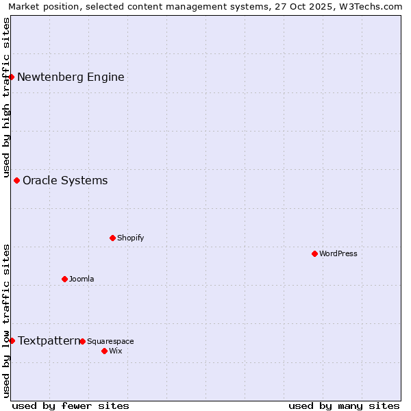 Market position of Oracle Systems vs. Textpattern vs. Newtenberg Engine