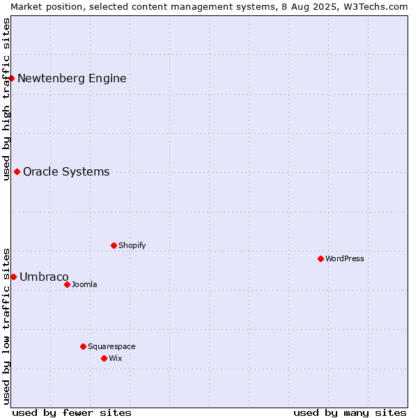 Market position of Oracle Systems vs. Umbraco vs. Newtenberg Engine