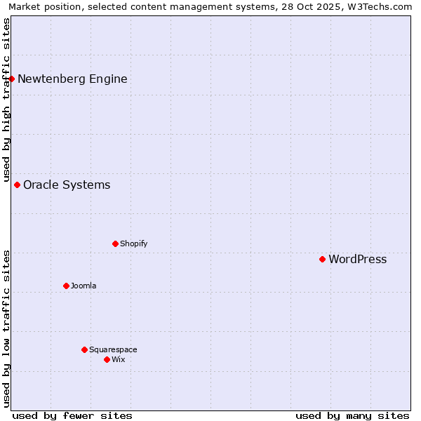 Market position of WordPress vs. Oracle Systems vs. Newtenberg Engine