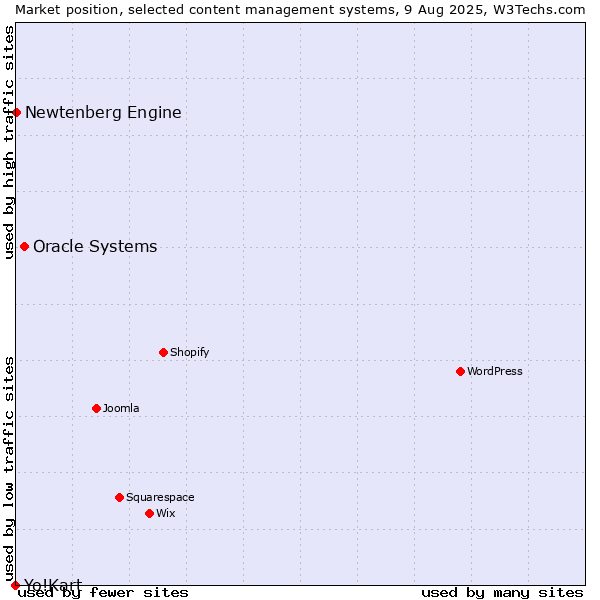 Market position of Oracle Systems vs. Newtenberg Engine vs. Yo!Kart