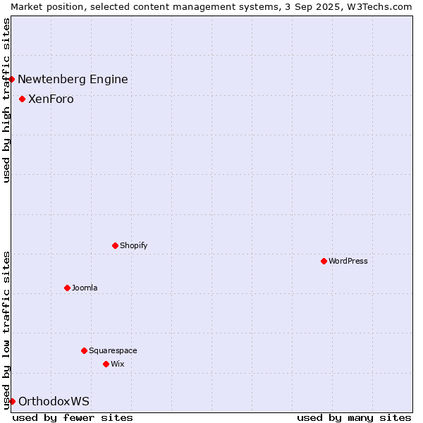 Market position of XenForo vs. OrthodoxWS vs. Newtenberg Engine