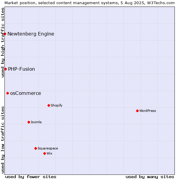 Market position of osCommerce vs. PHP-Fusion vs. Newtenberg Engine