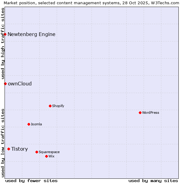 Market position of Tistory vs. ownCloud vs. Newtenberg Engine