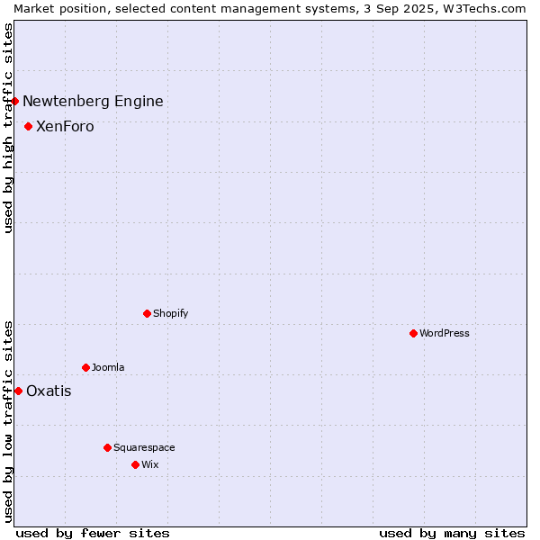 Market position of XenForo vs. Oxatis vs. Newtenberg Engine