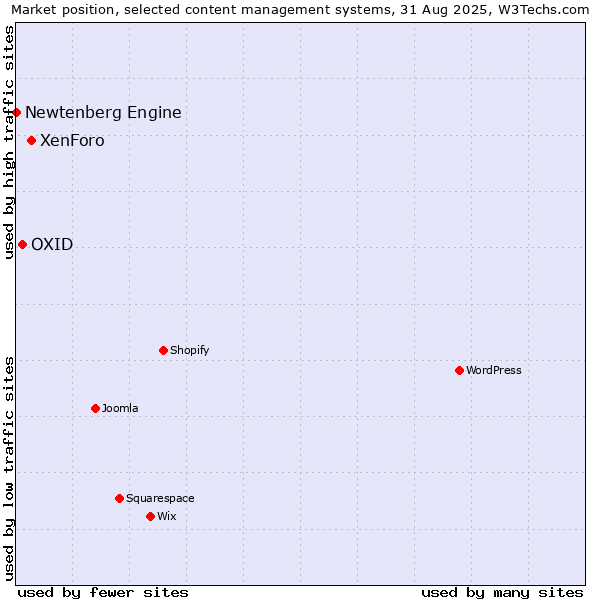 Market position of XenForo vs. OXID vs. Newtenberg Engine